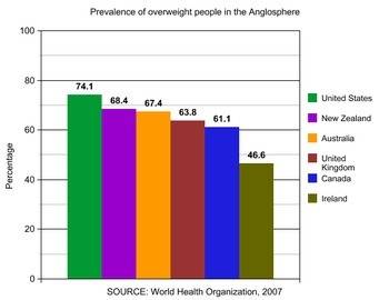 Approximately what percentage of u.s. adults are considered overweight or obese?