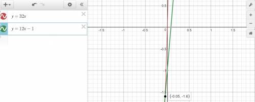 Let  f(x)=−32x and  g(x)=(12)x−1 . graph the functions on the same coordinate plane. what are the so