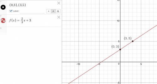 What is the linear function equation represented by the graph?  graph of a line on a coordinate plan