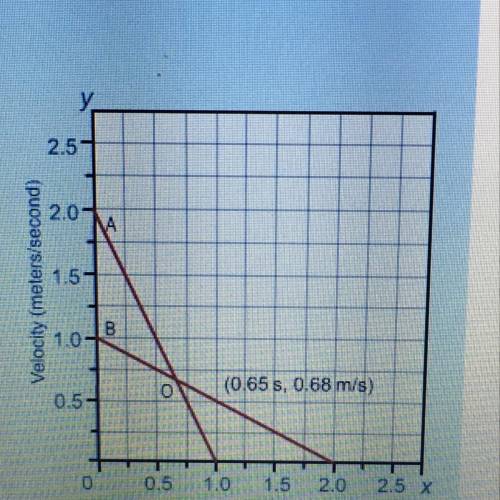 This graph shows the velocity of particles a and b through time. the two lines intersect each other