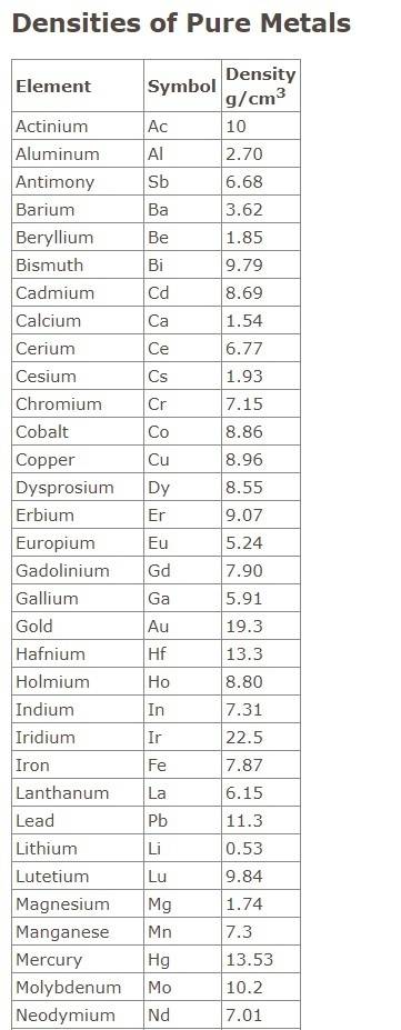 Acertain material has a mass of 241.25 g while occupying 12.5 cm3 of space. what is this material?