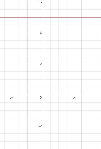 Which of the following us the graph of you=5