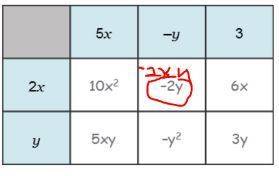 Shana used a table to multiply the polynomials 2x  +  y  and 5x  –  y 