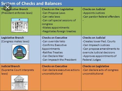 Match the branches of government with its description