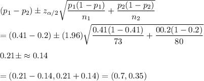 (p_1-p_2)\pm z_{\alpha/2}\sqrt{\dfrac{p_1(1-p_1)}{n_1}+\dfrac{p_2(1-p_2)}{n_2}}\\\\=(0.41-0.2)\pm(1.96)\sqrt{\dfrac{0.41(1-0.41)}{73}+\dfrac{00.2(1-0.2)}{80}}\\\\0.21\pm\approx0.14\\\\=(0.21-0.14,0.21+0.14)=(0.7,0.35)