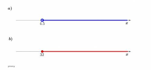 Graph the inequality:  a) 4x> 18 b) x-8> _24