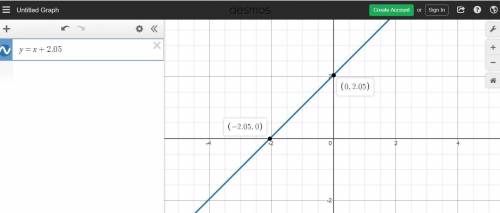 The relationship between numbers in list x and list y follows the rule y = x +2.05 what diagram show