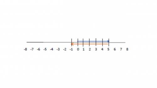 Rewrite 5 − 6 using the additive inverse and display the new expression on a number line. 5 − (−6) a