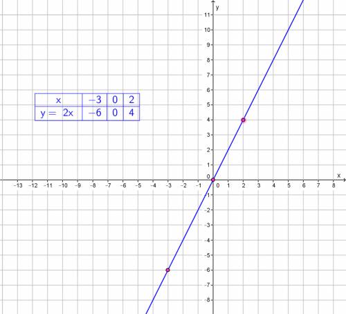 How do you graph this equation 1/3x-1/6y=0