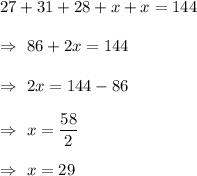27+31+28+x+x=144\\\\\Rightarrow\ 86+2x=144\\\\\Rightarrow\ 2x=144-86\\\\\Rightarrow\ x=\dfrac{58}{2}\\\\\Rightarrow\ x=29
