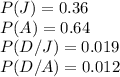 P(J) = 0.36\\ P(A)=0.64\\ P(D/J)=0.019\\ P(D/A)=0.012