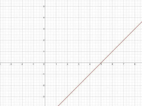 Find the average rate of change for the given function from x = −2 to x = 1. graph of f of x equals
