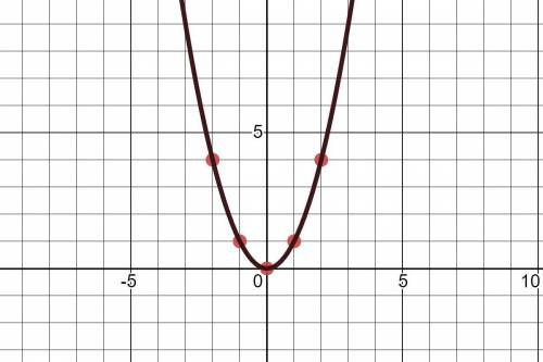 The graph of the parent function f(x) = x^2 is reflected across the y-axis. write an equation for th