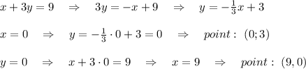 x+3y=9\ \ \ \Rightarrow\ \ \ 3y=-x+9\ \ \ \Rightarrow\ \ \ y=- \frac{1}{3} x+3\\\\x=0\ \ \ \Rightarrow\ \ \ y=- \frac{1}{3} \cdot0+3=0\ \ \ \Rightarrow\ \ \ point:\ (0;3)\\\\y=0\ \ \ \Rightarrow\ \ \ x+3\cdot0=9\ \ \ \Rightarrow\ \ \ x=9\ \ \ \Rightarrow\ \ \ point:\ (9,0)