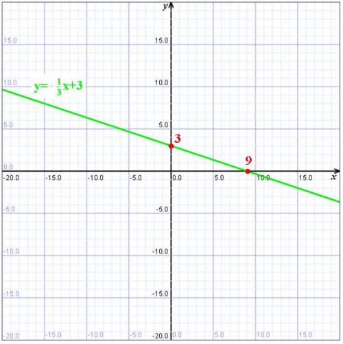 What is the graph line for this problem?   x+3y=9