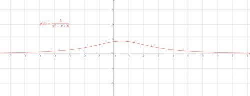 Find all critical values of the function g(x)=5/(x²-x+6)