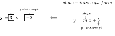 \bf y = \stackrel{\stackrel{m}{\downarrow }}{\boxed{3}}x\stackrel{\stackrel{y-intercept}{\downarrow }}{\boxed{-2}}\qquad \impliedby \begin{array}{|c|ll} \cline{1-1} slope-intercept~form\\ \cline{1-1} \\ y=\underset{y-intercept}{\stackrel{slope\qquad }{\stackrel{\downarrow }{m}x+\underset{\uparrow }{b}}} \\\\ \cline{1-1} \end{array}