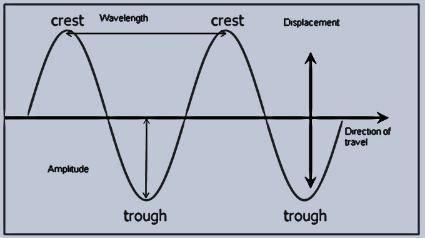 The direction of motion for a series of wave fronts is represented with a(n)  wavelength ray crest t