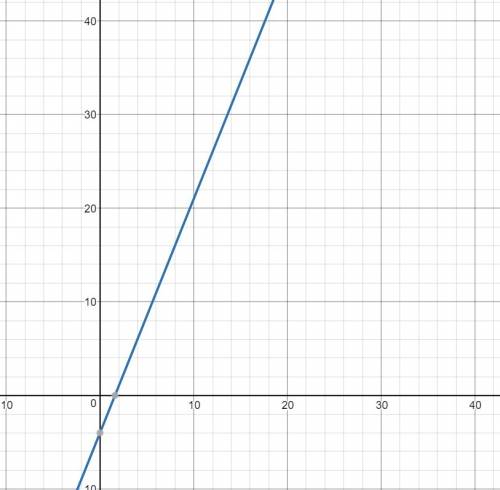 Graph the line described by y=5/2x-4