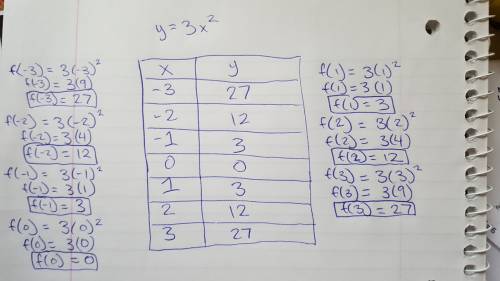 How would you solve these if the x goes;  -3,-2,-1,0,1,2,3 in a table format