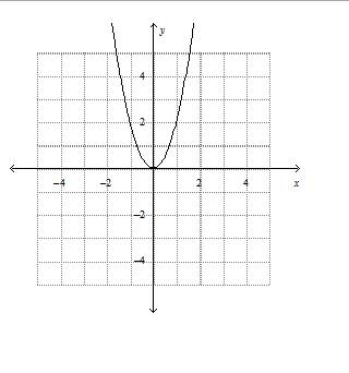 What is the graph of the function?   f(x) = 2x2