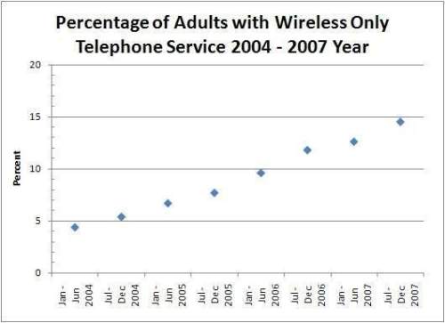 Recently released cdc data shows a steady increase in the percentage of adults with only wireless te