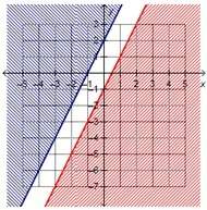 Which system of linear inequalities is represented by the graph? y &gt; 2x – 1 and y &lt; 2x + 2y