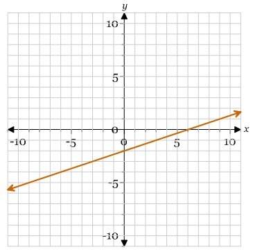 Find the slope of the line. a. 1/3 b. - 1/3 c. 3 d. -3