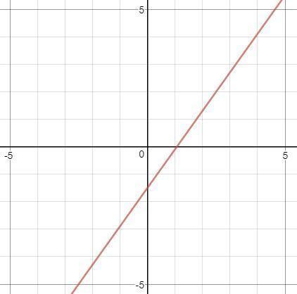 Determine the equation of the line given by the graph. a) y = 5/7 x − 2/3 b) y = 5/7 x − 3/2 c) y