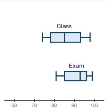 Will give brainliestthe box plots below show student grades on the most recent exam compared to over