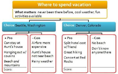 Based on the chart above, which activity is only available in denver? a. going to the beach b. moun