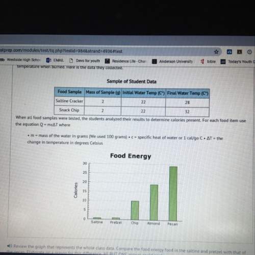 Review the graph that represents the whole class data. compare the food energy food in the saltine a