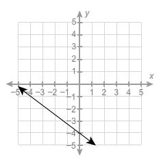 Need fast asap complete the equation of the graphed linear function. write the slope in decimal for