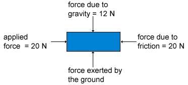 In the above diagram, the block is at static equilibrium on the ground. what is the value of the for