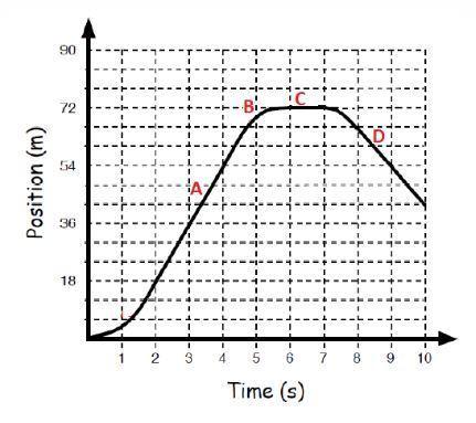 Answer ! will give ! which part of the graph depicts the motion of an object that is moving backwar