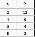 For write a function rule for the data in the table. determine if it's a direct variation, inverse