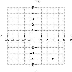 Which complex number is represented by the point graphed on the complex plane below? –4 + 3i 3 + 4i