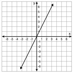 Find the set of all points with x-coordinate twice the y-coordinate.
