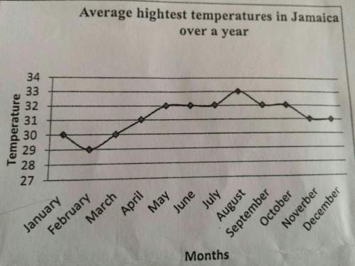 What is the difference in temperature between february and may? a. 61b.13c.3d.4