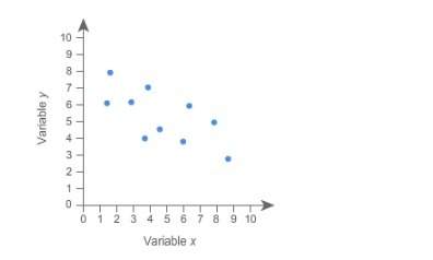 (graph photo attached) urgent math which best describes the association shown in the scatter plot?