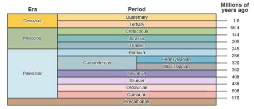 Study the diagram of the geologic time scale. which method is most likely used to identify what happ