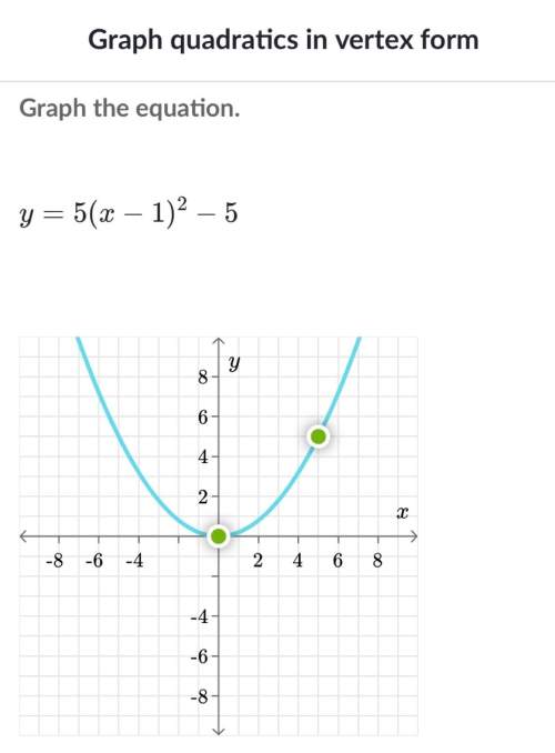 Graph the equation. y = 5(x - 1)^2 - 5