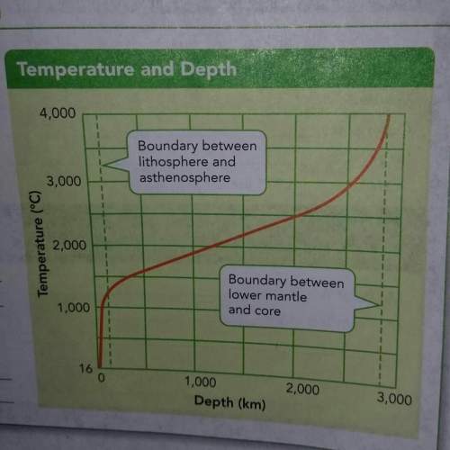 Why does the graph show a temperature 16°c at 0 meters of depth