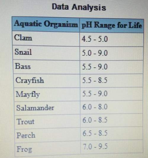 Which animal would be least likely to survive in a basic(&gt; 7 ph) environment? crayfishclamsbassfr