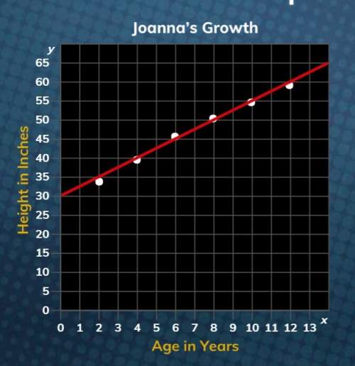 The graph below shows a scatter plot and linear model of joanna's height, in inches, for various age