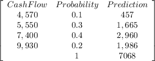 \left[\begin{array}{ccc}Cash Flow&Probability&Prediction\\4,570&0.1&457&5,550&0.3&1,665&7,400&0.4&2,960&9,930&0.2&1,986&&1&7068&\end{array}\right]