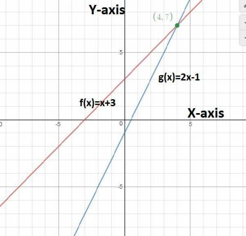 Asolution of the equation ƒ(x ) = g(x ) is the same as (select all that apply)the x-value of a solut