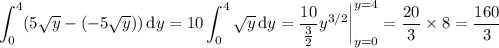 \displaystyle\int_0^4(5\sqrt y-(-5\sqrt y))\,\mathrm dy=10\int_0^4\sqrt y\,\mathrm dy=\dfrac{10}{\frac32}y^{3/2}\bigg|_{y=0}^{y=4}=\dfrac{20}3\times8=\frac{160}3