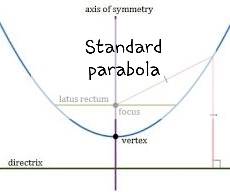 The vertex is the extreme point of a parabola and is located halfway between the focus and