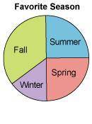 Michael surveyed 40 of his friends to determine their favorite season. his data shows that 70% said